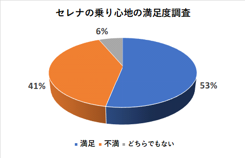 セレナの乗り心地の満足度調査