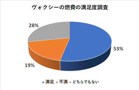 ヴォクシーの燃費の満足度調査