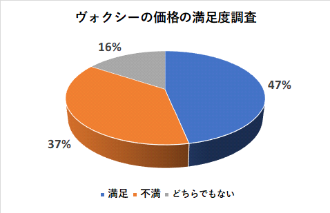 ヴォクシーの価格の満足度調査