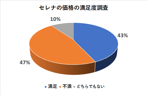 セレナの価格の満足度調査