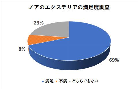 ノアのエクステリアの満足度調査