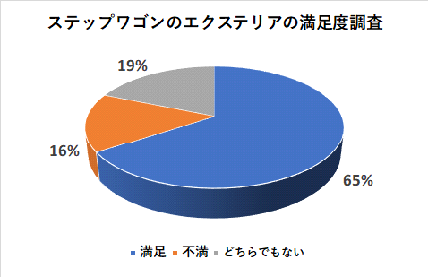 ステップワゴンのエクステリアの満足度調査