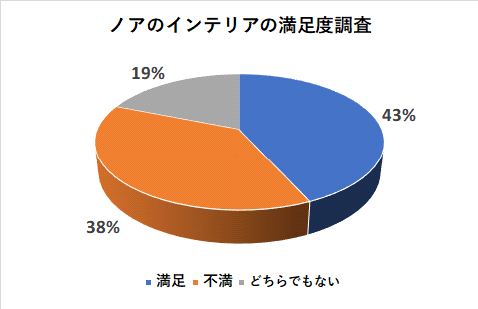 ノアのインテリアの満足度調査