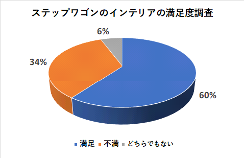 ステップワゴンのインテリアの満足度調査