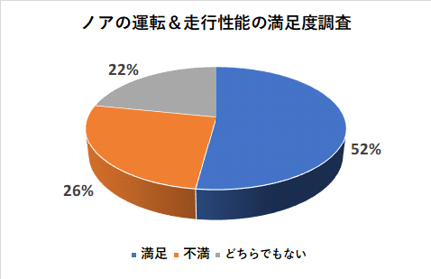 ノアの運転＆走行性能の満足度調査