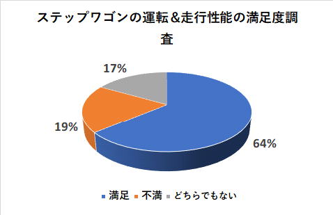 ステップワゴンの運転＆走行性能の満足度調査