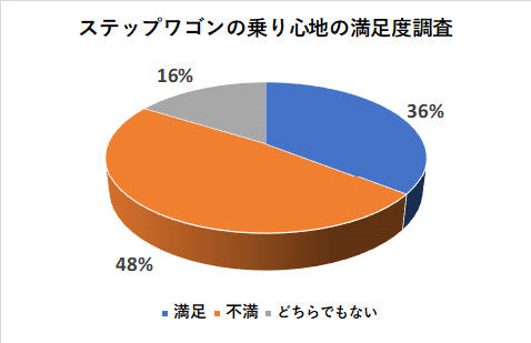 ステップワゴンの乗り心地の満足度調査