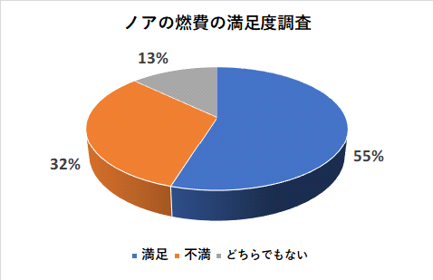 ノアの燃費の満足度調査