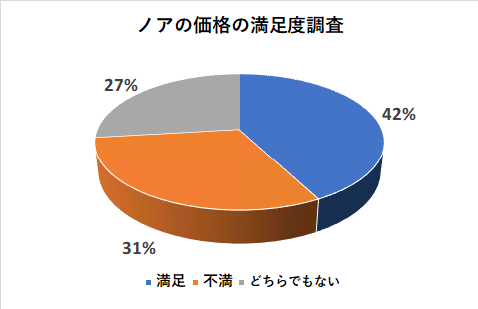 ノアの価格の満足度調査