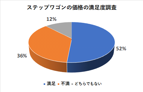 ステップワゴンの価格の満足度調査