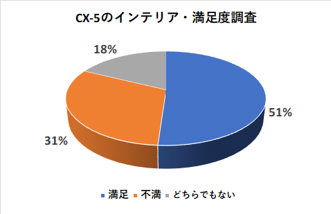 CX-5のインテリア満足度調査
