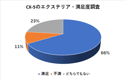 CX-5のエクステリア満足度調査