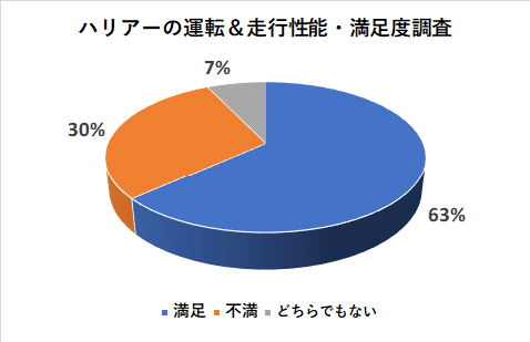 ハリアーの運転＆走行性能満足度調査