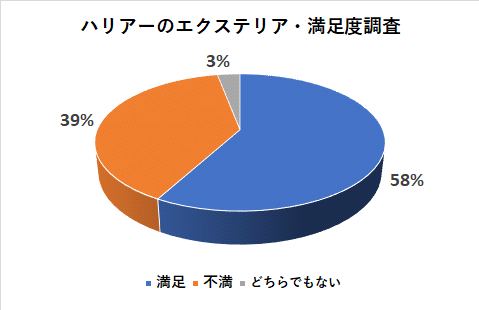 ハリアーのエクステリアの満足度調査