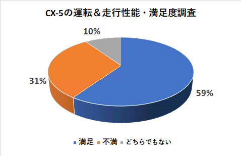 CX-5の運転＆走行性能満足度調査