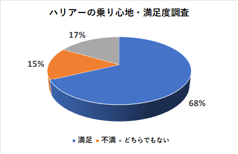 ハリアーの乗り心地・満足度調査