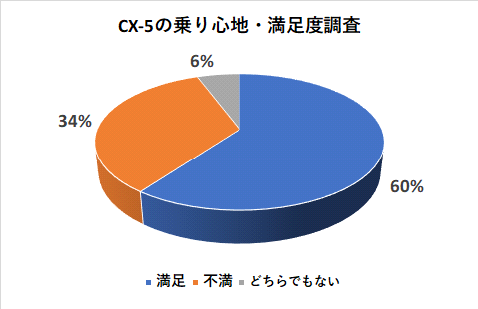 CX-5の乗り心地・満足度調査