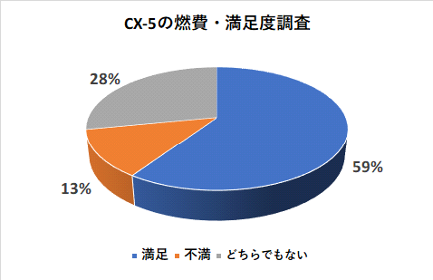 CX-5の燃費・満足度調査