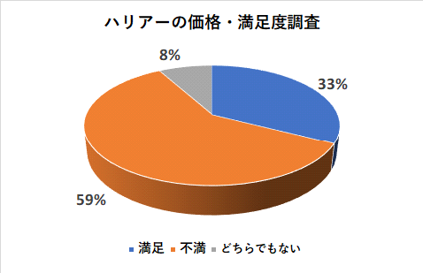 ハリアーの価格・満足度調査