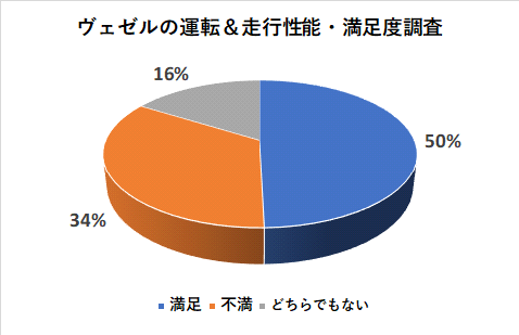 ヴェゼルの運転＆走行性能満足度調査