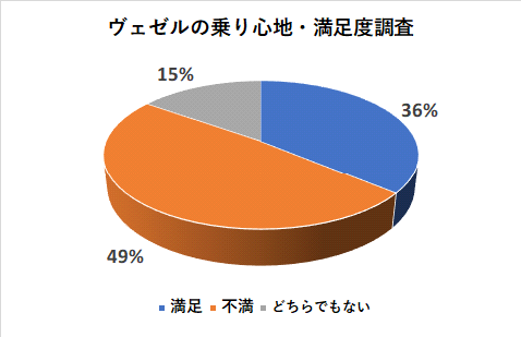 ヴェゼルの乗り心地・満足度調査