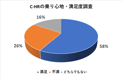 C-HRの乗り心地・満足度調査