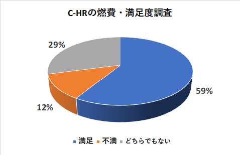 C-HRの燃費・満足度調査