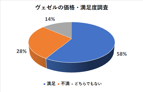 ヴェゼルの価格・満足度調査