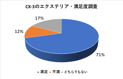 CX-3のエクステリアの満足度調査