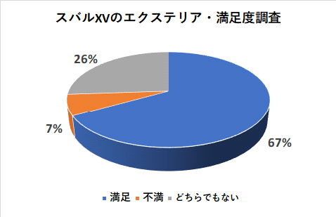 スバルXVのエクステリアの満足度調査