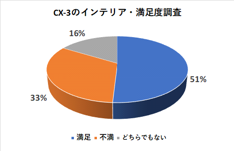 CX-3のインテリアの満足度調査