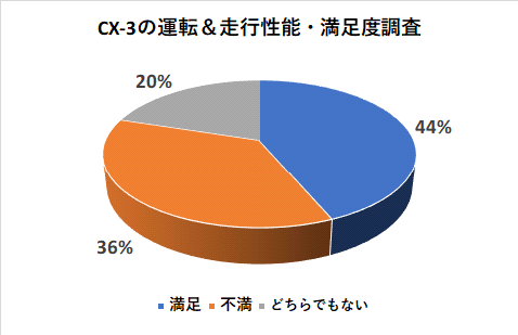 CX-3の運転＆走行性能