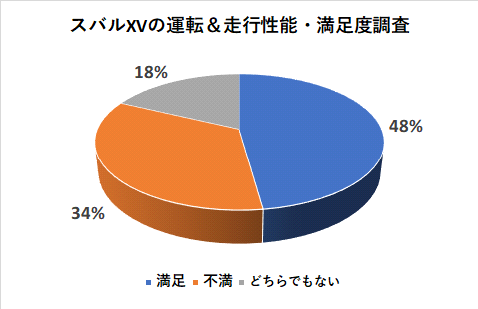 スバルXVの運転＆走行性能の満足度調査