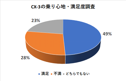 CX-3の乗り心地の満足度調査