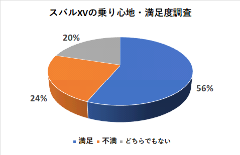 スバルXVの乗り心地の満足度調査