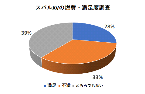 スバルXVの燃費の満足度調査