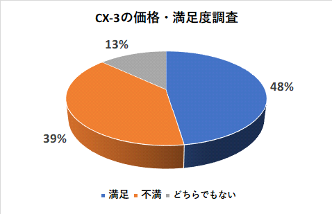 CX-3の価格の満足度調査