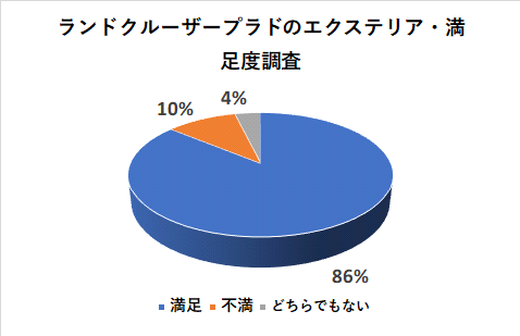 ランドクルーザープラドのエクステリアの満足度調査