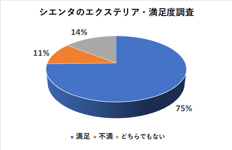 シエンタのエクステリアの満足度調査