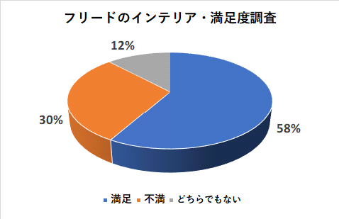 フリードのインテリアの満足度調査