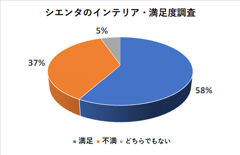 シエンタのインテリアの満足度調査