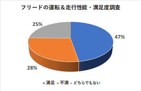 フリードの運転＆走行性能の口コミ評価