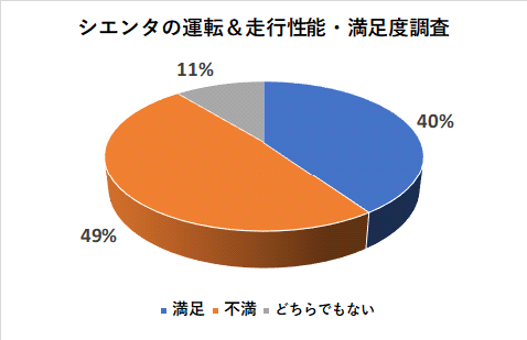 シエンタの運転＆走行性能の満足度調査