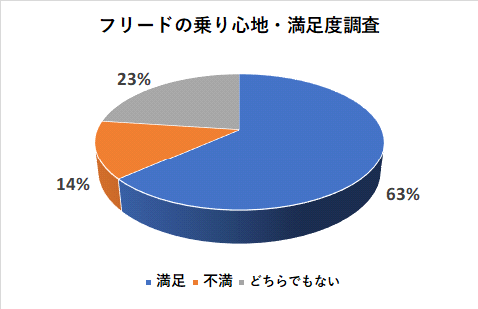 フリードの乗り心地の満足度調査