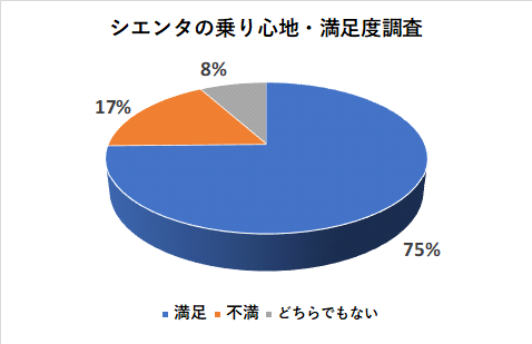 シエンタの乗り心地の満足度調査