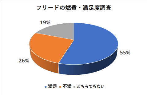 フリードの燃費の満足度調査