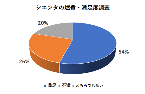 シエンタの燃費の満足度調査