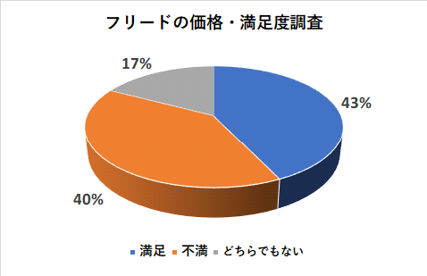 フリードの価格の満足度調査