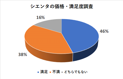 シエンタの価格の満足度調査