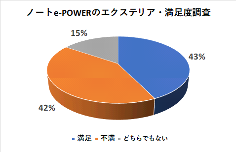 ノートe-POWERのエクステリアの満足度調査